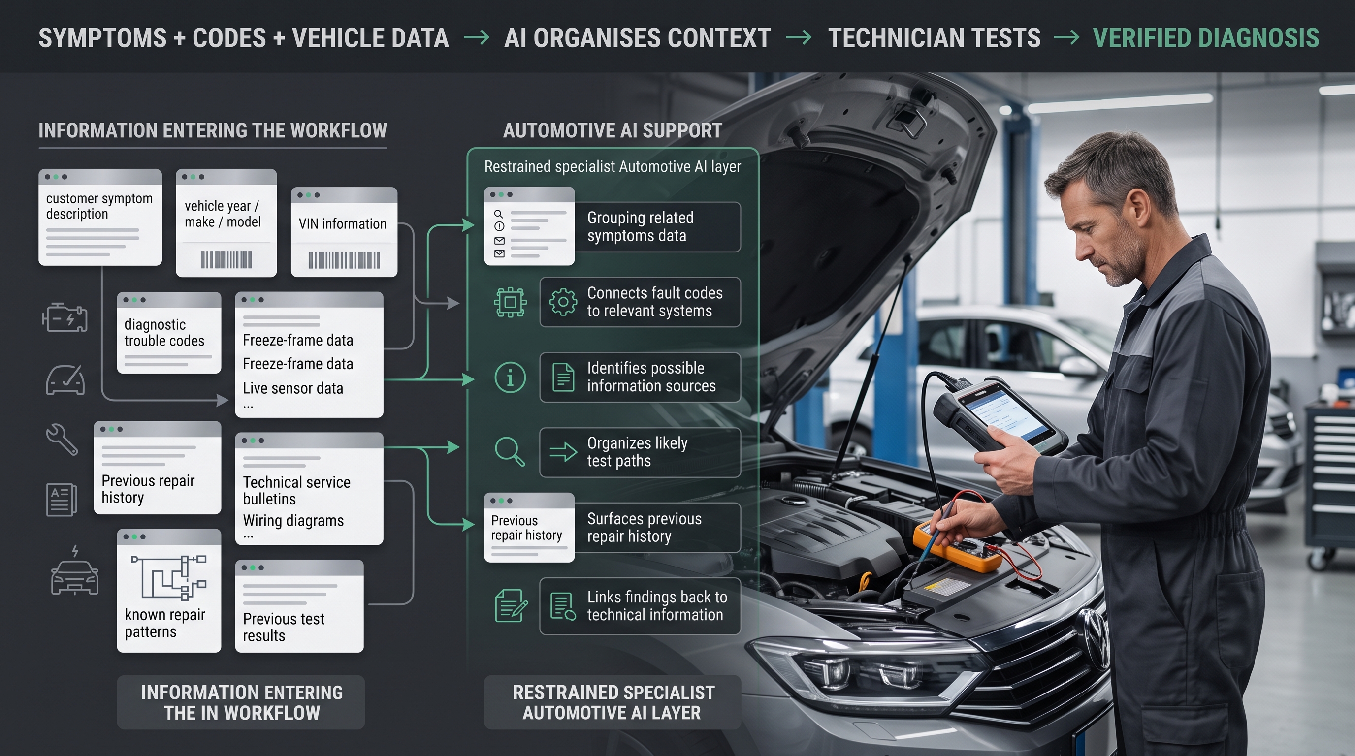 Automotive AI diagnostic context workflow with technician verification