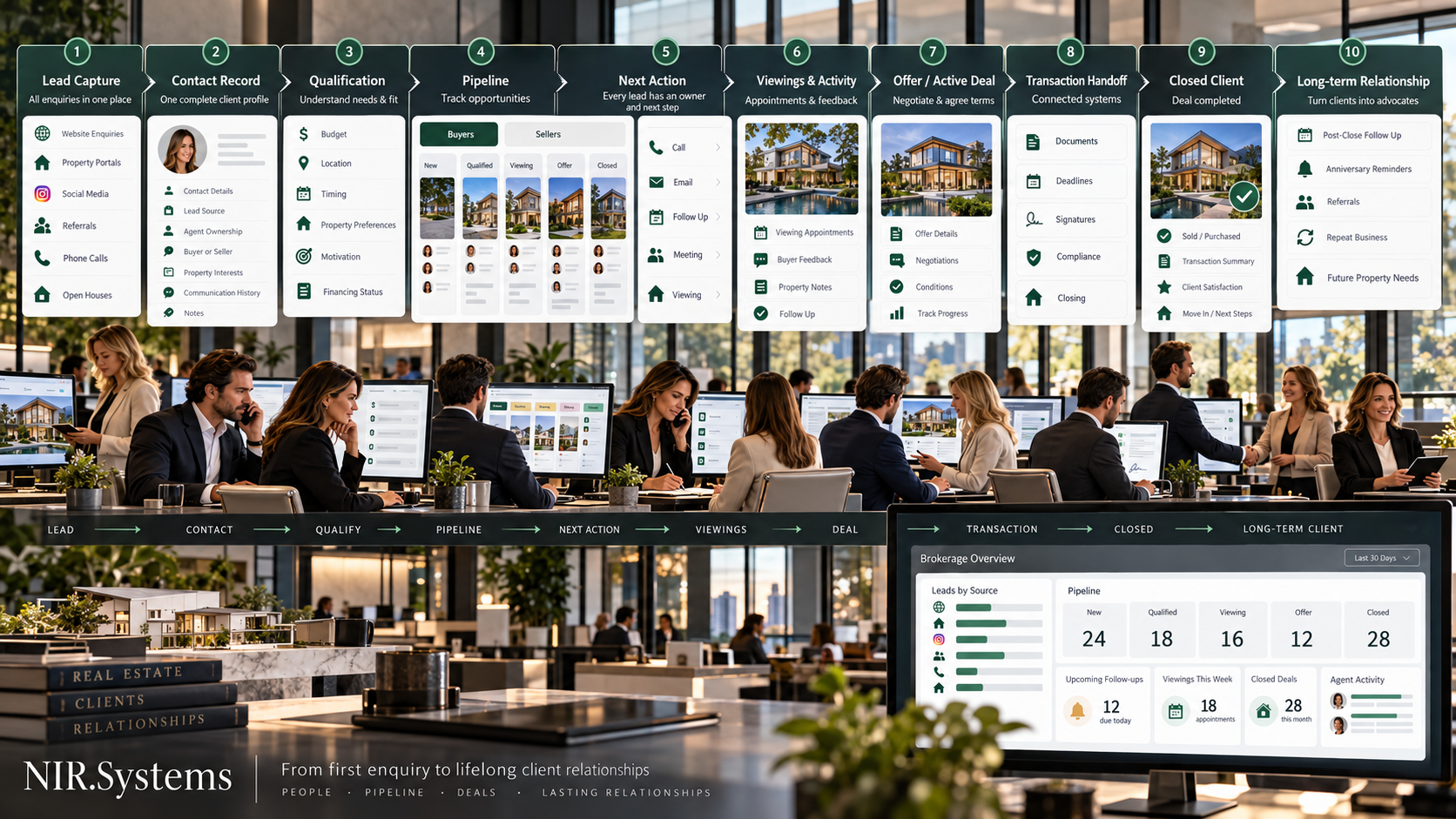 Real Estate CRM buyer and seller lead pipeline workflow